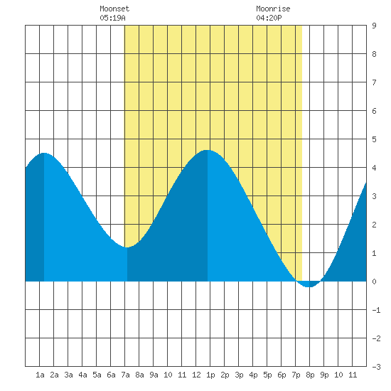 Montezuma Slough tide chart for Sunday, March 29, 2026