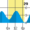 Montezuma Slough tide chart for Sunday, March 29, 2026