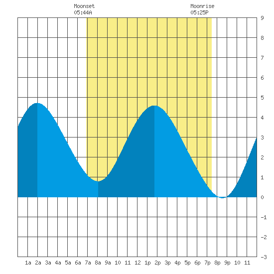 Montezuma Slough tide chart for Monday, March 30, 2026