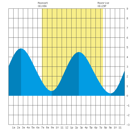 Montezuma Slough tide chart for Tuesday, March 31, 2026