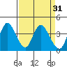 Montezuma Slough tide chart for Tuesday, March 31, 2026