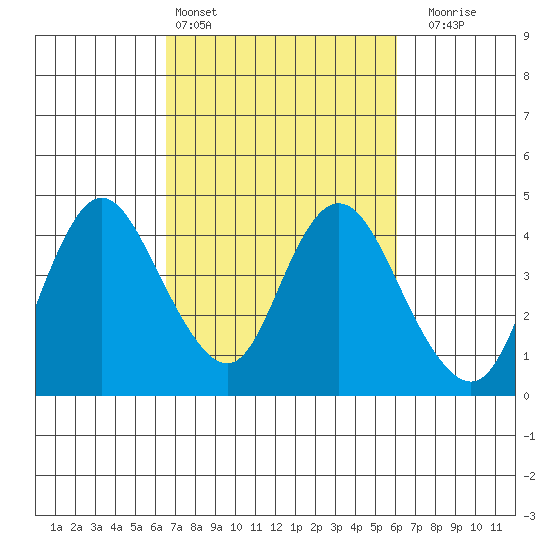Montezuma Slough tide chart for Wednesday, March 4, 2026