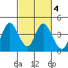 Montezuma Slough tide chart for Wednesday, March 4, 2026