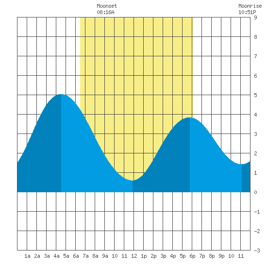 Montezuma Slough tide chart for Saturday, March 7, 2026