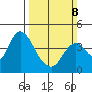 Montezuma Slough tide chart for Sunday, March 8, 2026