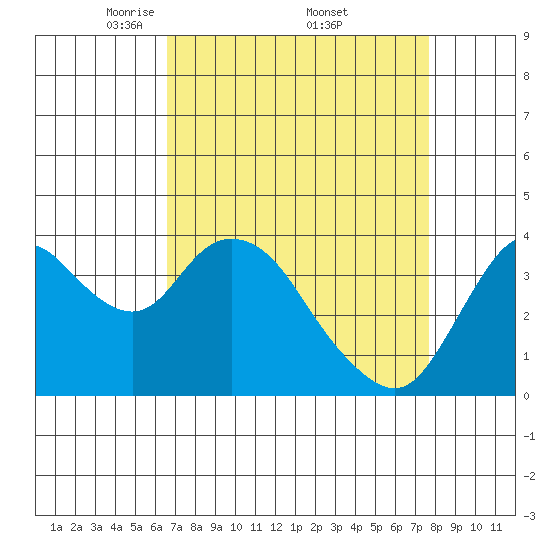 Montezuma Slough tide chart for Saturday, April 11, 2026