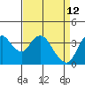 Montezuma Slough tide chart for Sunday, April 12, 2026