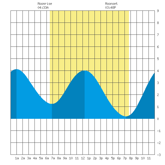 Montezuma Slough tide chart for Monday, April 13, 2026