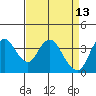 Montezuma Slough tide chart for Monday, April 13, 2026