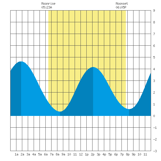 Montezuma Slough tide chart for Wednesday, April 15, 2026