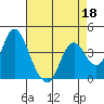 Montezuma Slough tide chart for Saturday, April 18, 2026