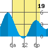 Montezuma Slough tide chart for Sunday, April 19, 2026