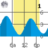 Montezuma Slough tide chart for Wednesday, April 1, 2026