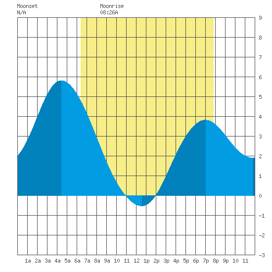 Montezuma Slough tide chart for Monday, April 20, 2026
