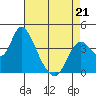 Montezuma Slough tide chart for Tuesday, April 21, 2026