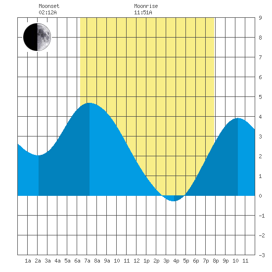 Montezuma Slough tide chart for Thursday, April 23, 2026