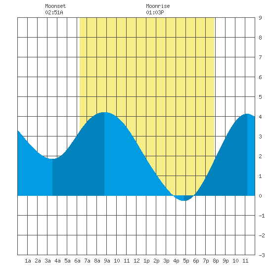 Montezuma Slough tide chart for Friday, April 24, 2026
