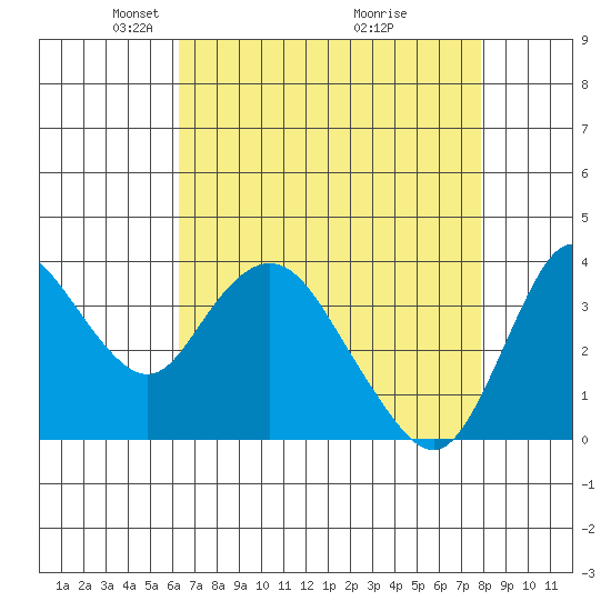 Montezuma Slough tide chart for Saturday, April 25, 2026