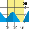 Montezuma Slough tide chart for Saturday, April 25, 2026