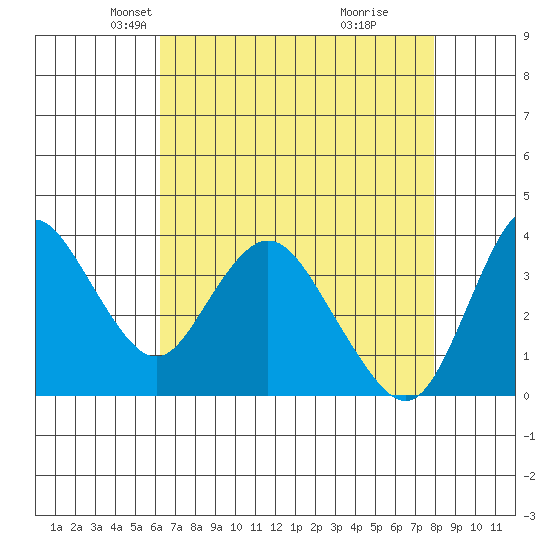 Montezuma Slough tide chart for Sunday, April 26, 2026