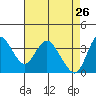 Montezuma Slough tide chart for Sunday, April 26, 2026