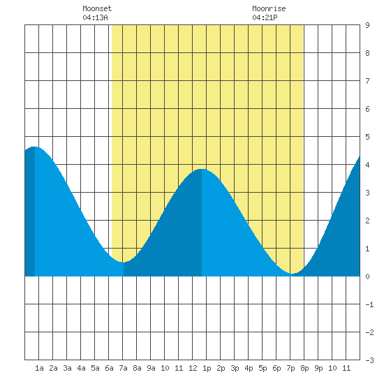 Montezuma Slough tide chart for Monday, April 27, 2026