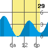 Montezuma Slough tide chart for Wednesday, April 29, 2026
