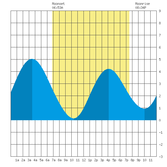 Montezuma Slough tide chart for Thursday, April 2, 2026