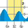Montezuma Slough tide chart for Thursday, April 2, 2026