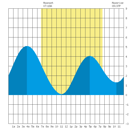 Montezuma Slough tide chart for Friday, April 3, 2026