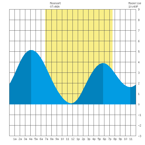 Montezuma Slough tide chart for Saturday, April 4, 2026