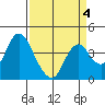 Montezuma Slough tide chart for Saturday, April 4, 2026