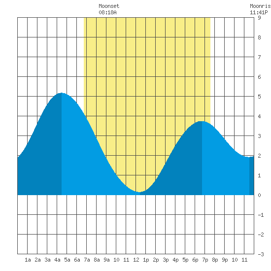 Montezuma Slough tide chart for Sunday, April 5, 2026
