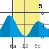 Montezuma Slough tide chart for Sunday, April 5, 2026