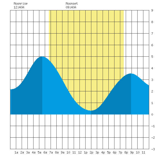 Montezuma Slough tide chart for Tuesday, April 7, 2026