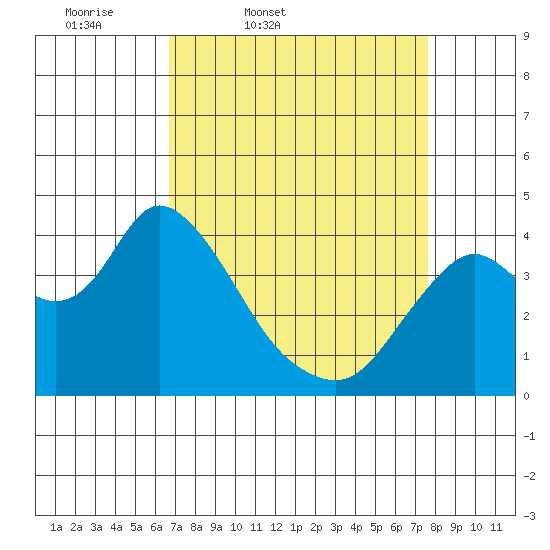 Montezuma Slough tide chart for Wednesday, April 8, 2026