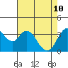 Montezuma Slough tide chart for Sunday, May 10, 2026