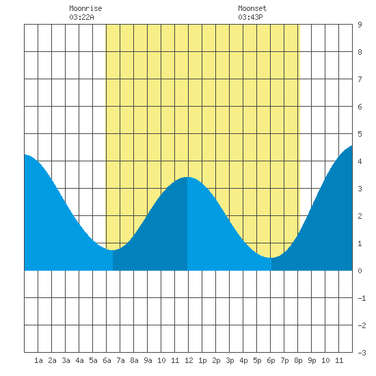Montezuma Slough tide chart for Tuesday, May 12, 2026