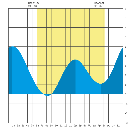 Montezuma Slough tide chart for Thursday, May 14, 2026