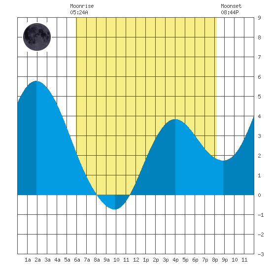Montezuma Slough tide chart for Saturday, May 16, 2026