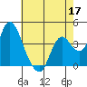 Montezuma Slough tide chart for Sunday, May 17, 2026