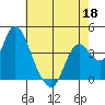 Montezuma Slough tide chart for Monday, May 18, 2026