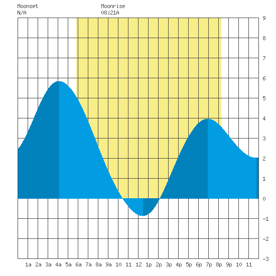 Montezuma Slough tide chart for Tuesday, May 19, 2026
