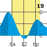 Montezuma Slough tide chart for Tuesday, May 19, 2026