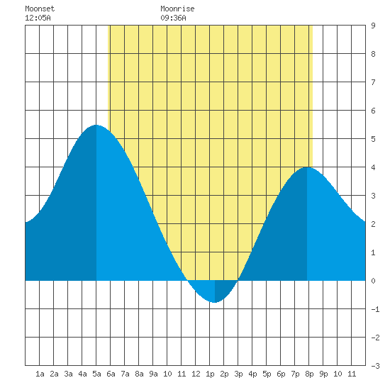 Montezuma Slough tide chart for Wednesday, May 20, 2026