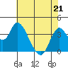 Montezuma Slough tide chart for Thursday, May 21, 2026