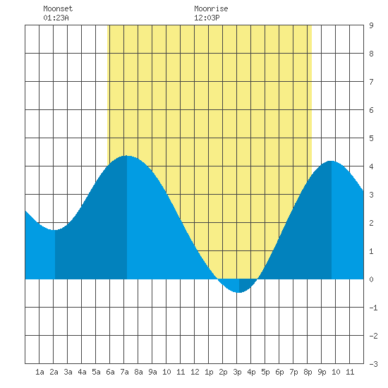 Montezuma Slough tide chart for Friday, May 22, 2026