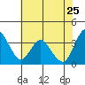Montezuma Slough tide chart for Monday, May 25, 2026