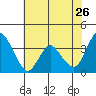 Montezuma Slough tide chart for Tuesday, May 26, 2026