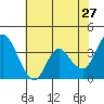 Montezuma Slough tide chart for Wednesday, May 27, 2026